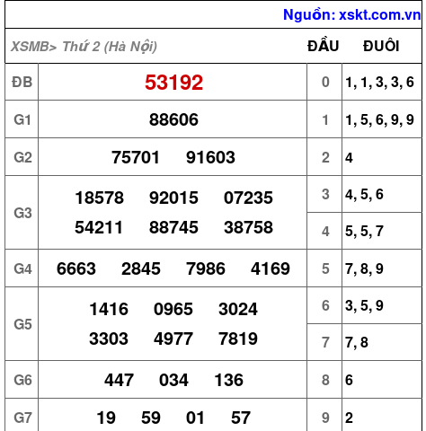 XSMB ngày 8-12-2025
