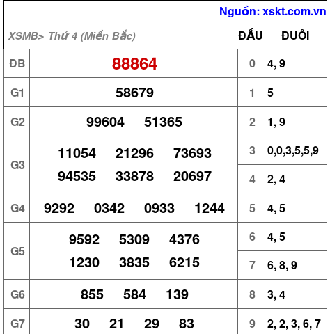 Kết quả XSMB ngày 8-2-2023