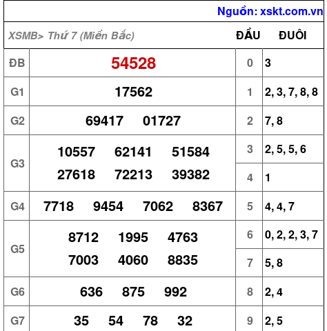 Kết quả XSMB ngày 8-2-2025