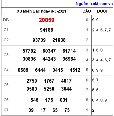 XSMB ngày 8-3-2021 XSMB ngày 8-3-2021