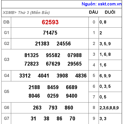 Kết quả XSMB ngày 8-3-2022
