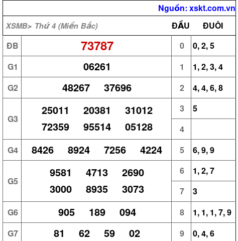 Kết quả XSMB ngày 8-3-2023