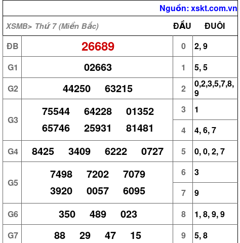 Kết quả XSMB ngày 8-3-2025