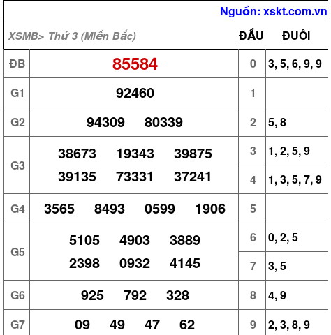 Kết quả XSMB ngày 8-4-2025