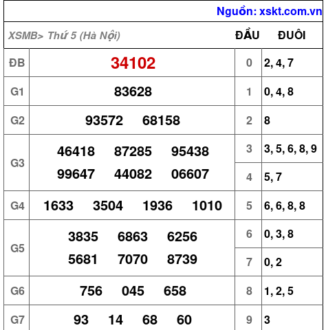 Kết quả XSMB ngày 8-5-2025