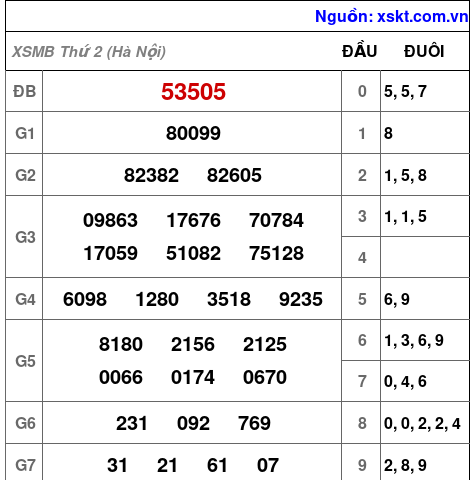 XSMB ngày 8-6-2026