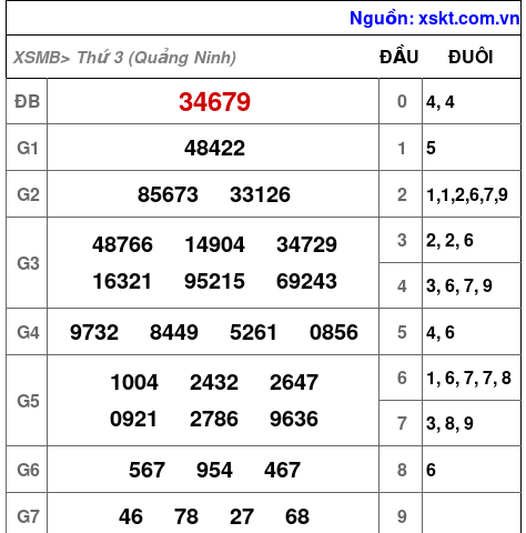 Kết quả XSMB ngày 8-7-2025