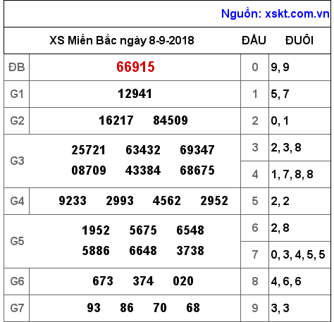XSMB ngày 8-9-2018 XSMB ngày 8-9-2018