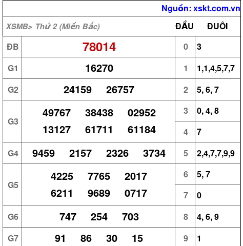 Kết quả XSMB ngày 9-1-2023