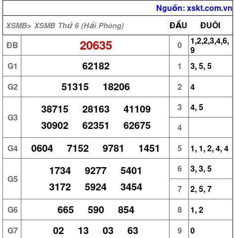 XSMB ngày 9-10-2026