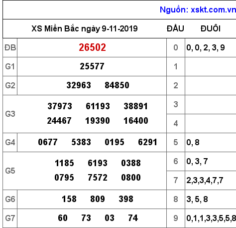 XSMB ngày 9-11-2019 XSMB ngày 9-11-2019
