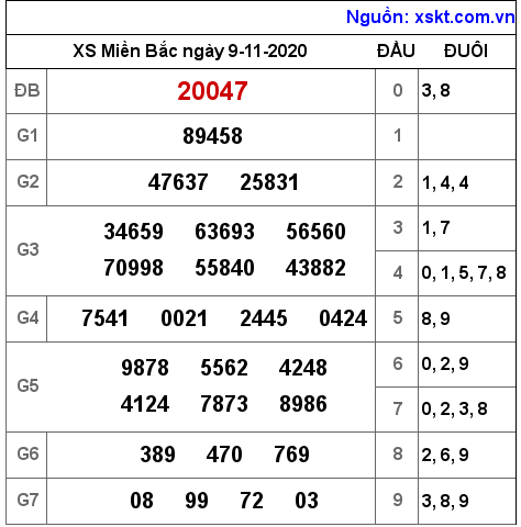 XSMB ngày 9-11-2020 XSMB ngày 9-11-2020