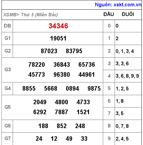 XSMB ngày 9-12-2021 XSMB ngày 9-12-2021