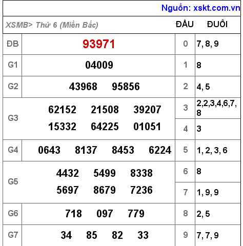 Kết quả XSMB ngày 9-12-2022