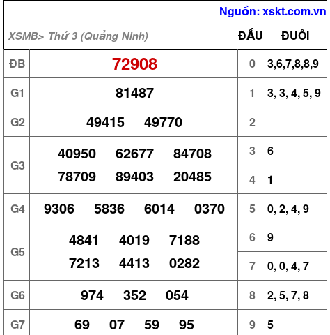 XSMB ngày 9-12-2025