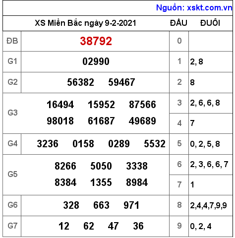 XSMB ngày 9-2-2021 XSMB ngày 9-2-2021