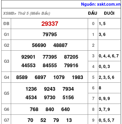 Kết quả XSMB ngày 9-2-2023