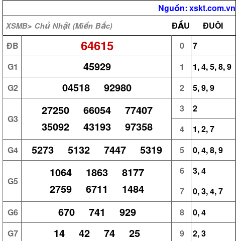 Kết quả XSMB ngày 9-2-2025