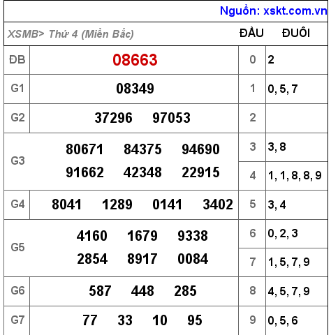 Kết quả XSMB ngày 9-3-2022