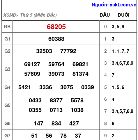 Kết quả XSMB ngày 9-3-2023