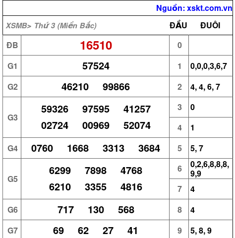 XSMB ngày 9-4-2024 XSMB ngày 9-4-2024