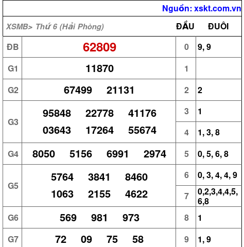 Kết quả XSMB ngày 9-5-2025