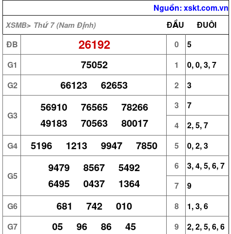 XSMB ngày 9-5-2026 XSMB ngày 9-5-2026