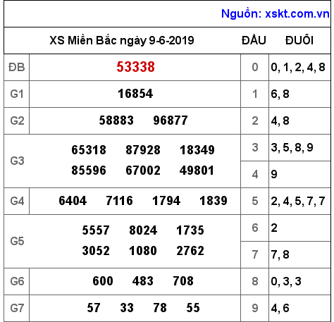 XSMB ngày 9-6-2019 XSMB ngày 9-6-2019
