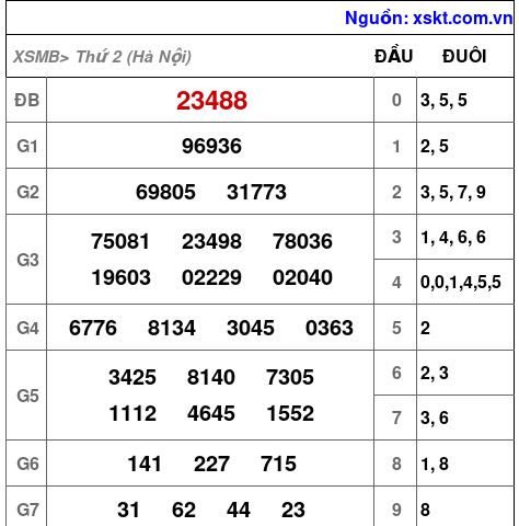 Kết quả XSMB ngày 9-6-2025
