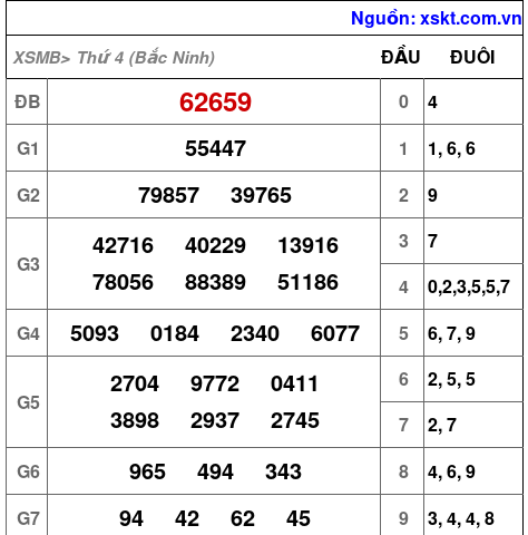 Kết quả XSMB ngày 9-7-2025