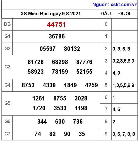 XSMB ngày 9-8-2021 XSMB ngày 9-8-2021