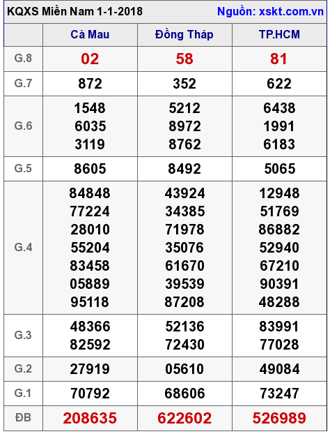 XSMN ngày 1-1-2018 XSMN ngày 1-1-2018