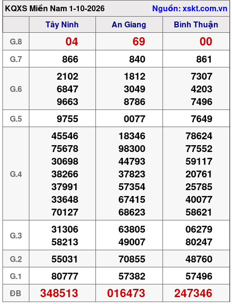 XSMN ngày 1-10-2026