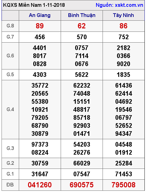 XSMN ngày 1-11-2018 XSMN ngày 1-11-2018
