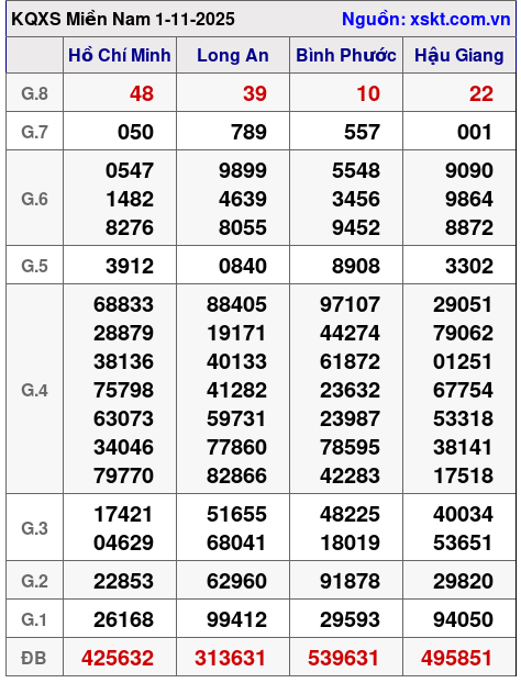 XSMN ngày 1-11-2025