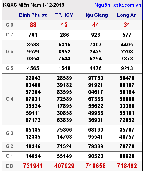 XSMN ngày 1-12-2018 XSMN ngày 1-12-2018