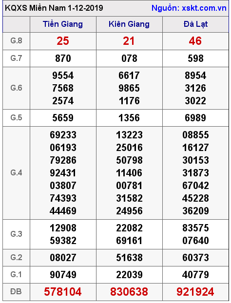 XSMN ngày 1-12-2019