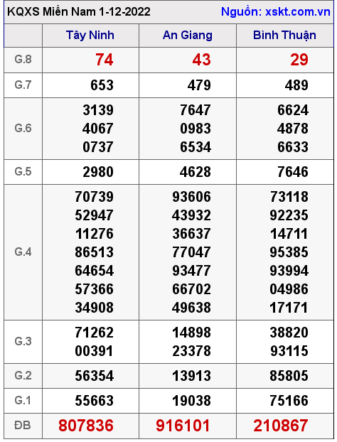 Kết quả XSMN ngày 1-12-2022
