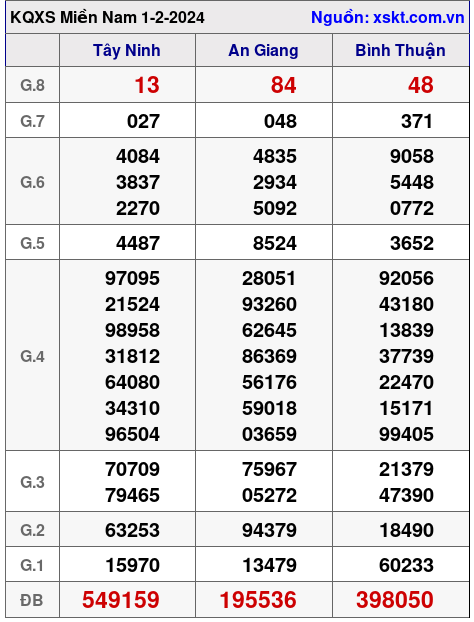XSMN ngày 1-2-2024 XSMN ngày 1-2-2024