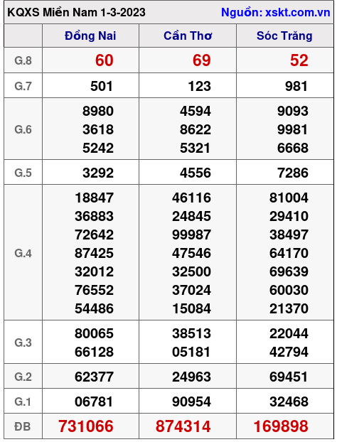 Kết quả XSMN ngày 1-3-2023