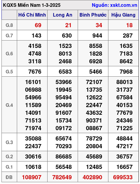 Kết quả XSMN ngày 1-3-2025