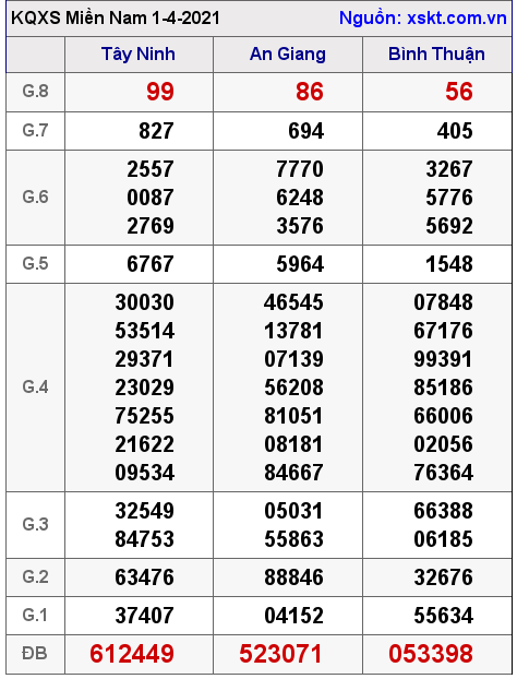 XSMN ngày 1-4-2021 XSMN ngày 1-4-2021