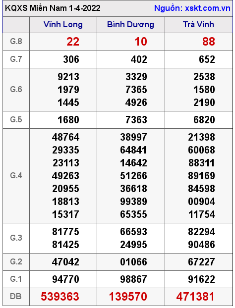 Kết quả XSMN ngày 1-4-2022