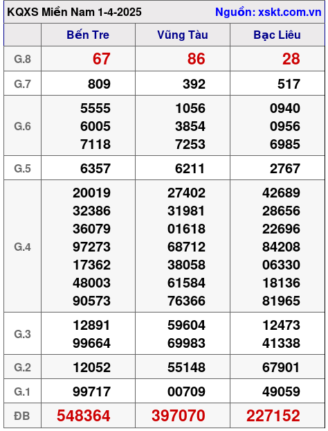 Kết quả XSMN ngày 1-4-2025