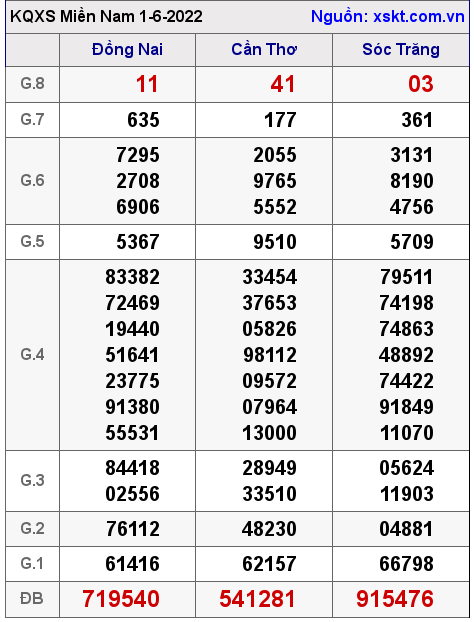 Kết quả XSMN ngày 1-6-2022