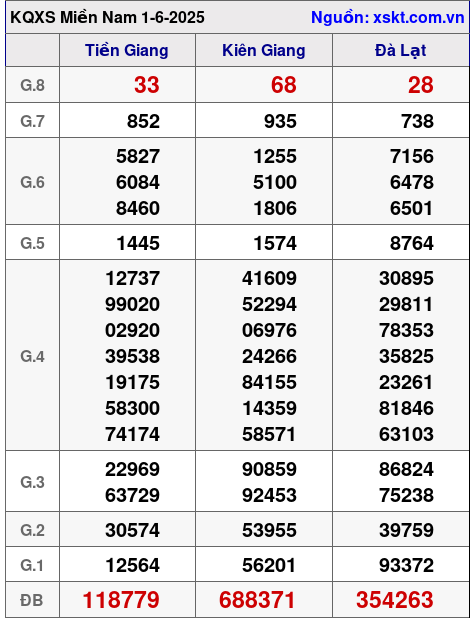 Kết quả XSMN ngày 1-6-2025