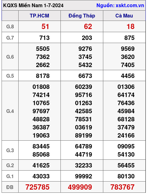 XSMN ngày 1-7-2024 XSMN ngày 1-7-2024