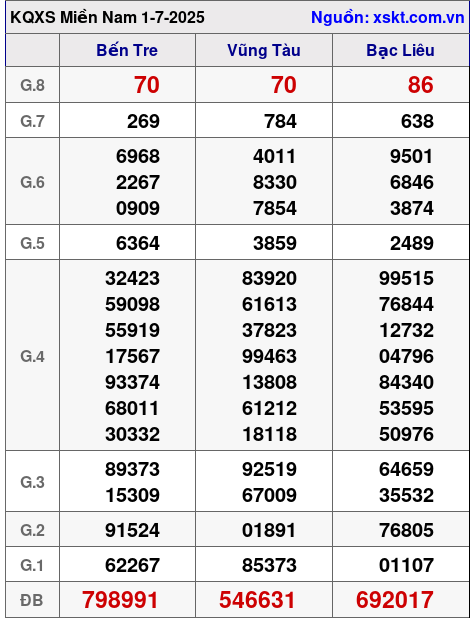 Kết quả XSMN ngày 1-7-2025