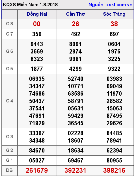 XSMN ngày 1-8-2018 XSMN ngày 1-8-2018
