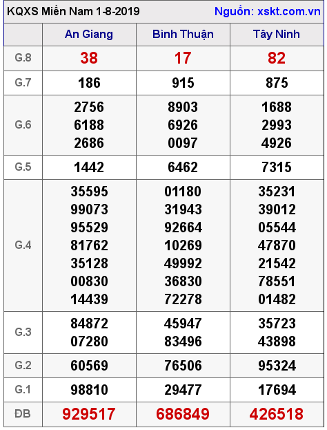 XSMN ngày 1-8-2019 XSMN ngày 1-8-2019